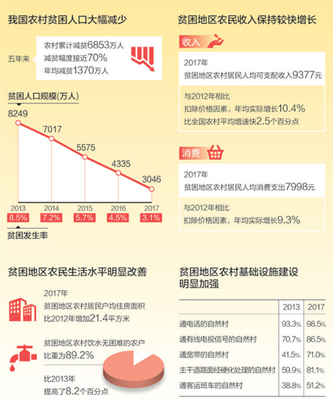 数据来源:国家统计局贵州省余庆县关兴镇农民在精准扶贫项目食用菌